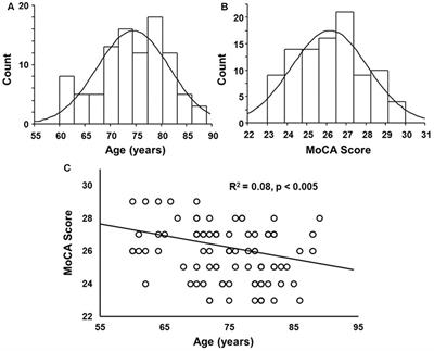 miRNA in Circulating Microvesicles as Biomarkers for Age-Related Cognitive Decline